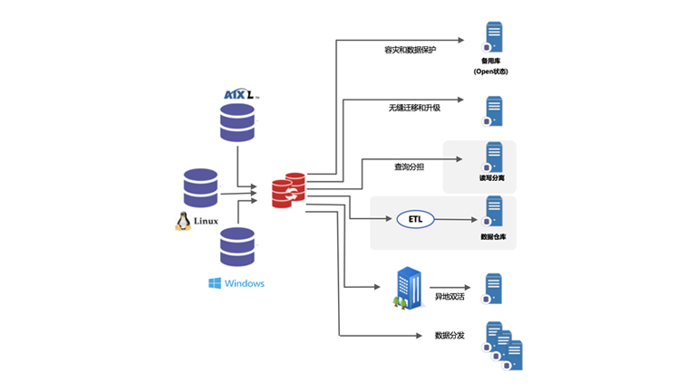 曙光I2Active Oracle數據庫實時同步軟件