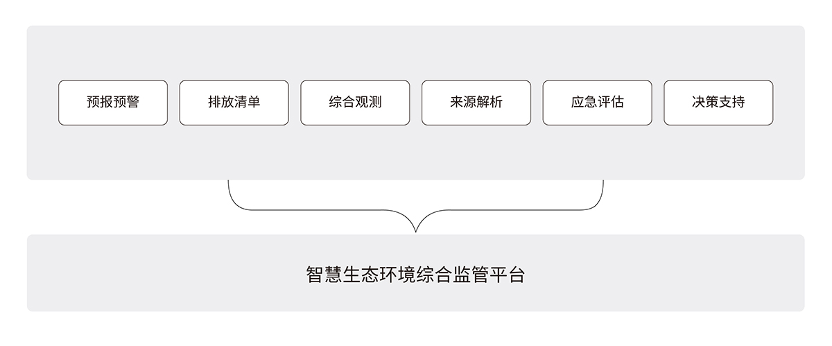 2.1大氣智慧生態環境綜合監管平臺解決方案.jpg 2.1大氣智慧生態環境綜合監管平臺解決方案.jpg