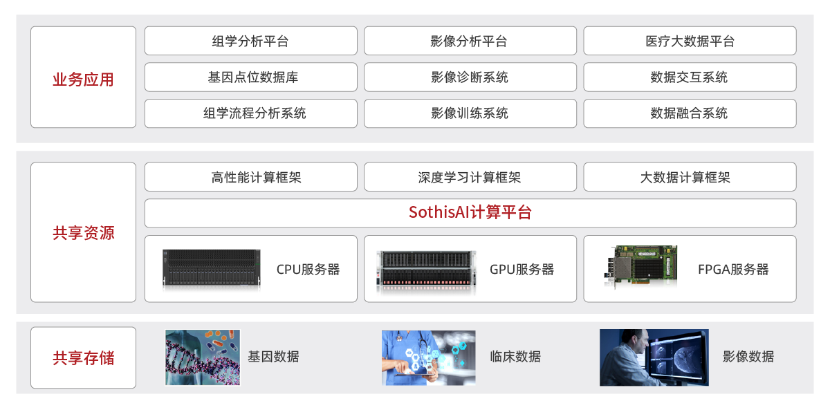 1589957739531858.png 行業(yè)解決方案-拓?fù)鋱D調(diào)整-生信&醫(yī)療-精準(zhǔn)醫(yī)療解決方案.png