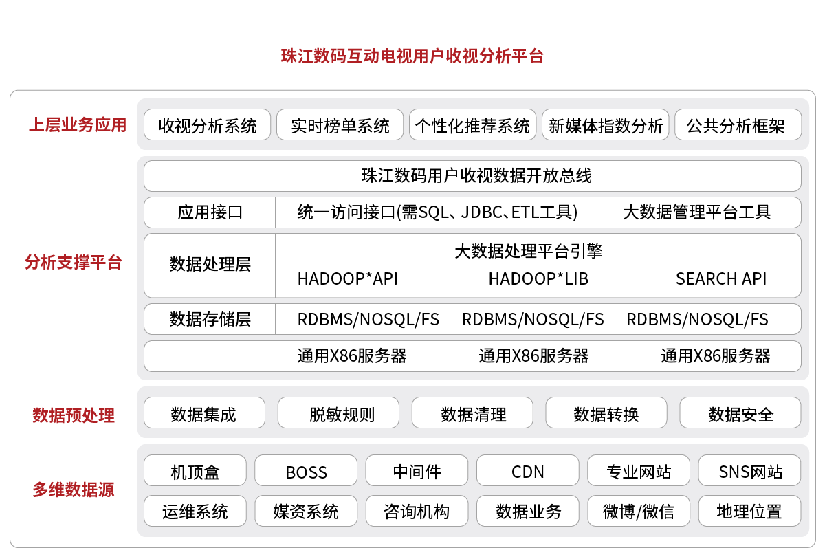 1590745437879574.png 成功案例珠江數(shù)碼互動電視用戶收視分析平臺.png